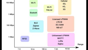 Από την ιδέα στον κώδικα: Ένας ολοκληρωμένος οδηγός για το επαγγελματικό IoT