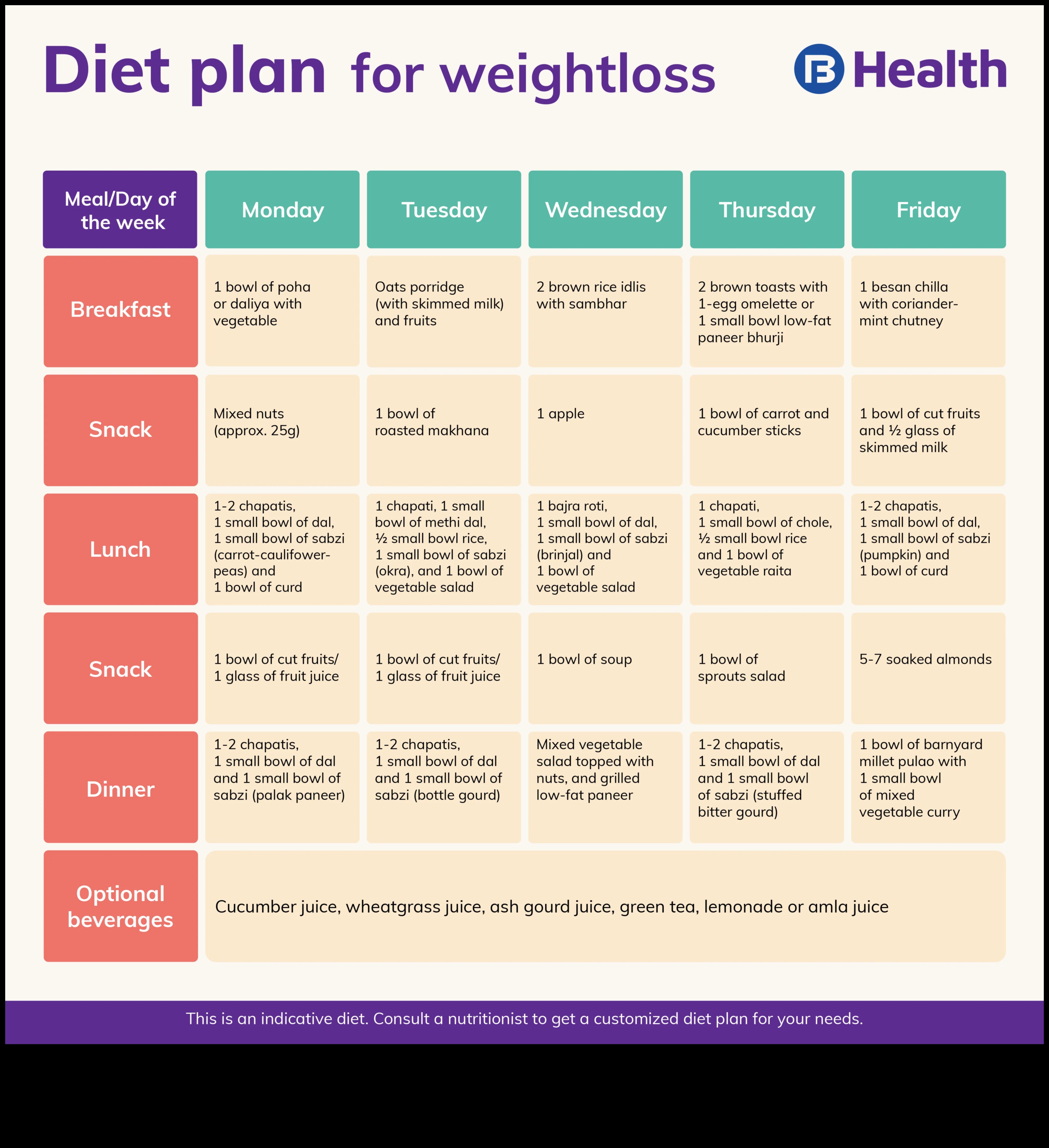 Δίαιτες αύξησης βάρους και ιατρικές καταστάσεις: Προσεγγίσεις προσαρμογής